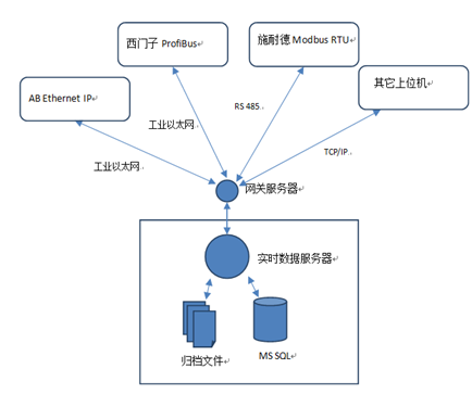工控网关的结构